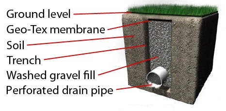 French Drain